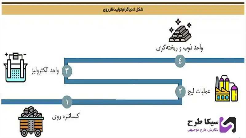 تولید روی به روش هیدرومتالورژی